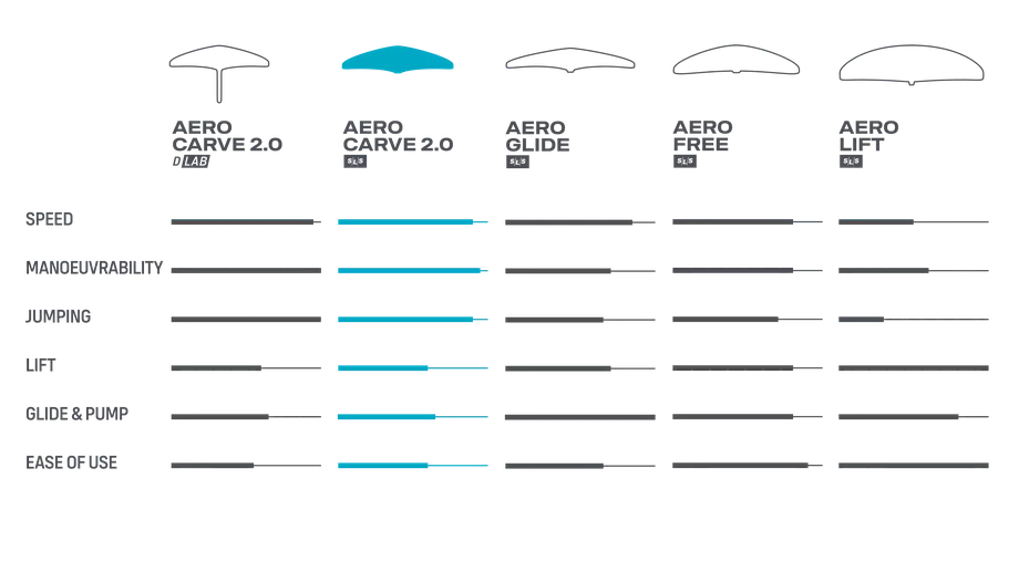 Duotone Wing Set Aero Carve 2.0 SLS 2024